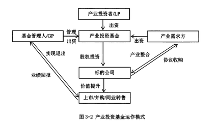 产业投资基金在股权投资中的管理策略与效能提升