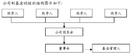 私募股权投资基金架构与股权投资基金管理详解