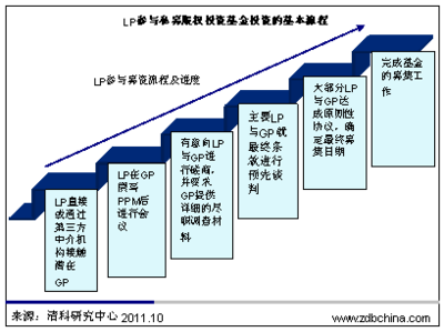 掌握LP甄选GP五步法，轻松融资有把握