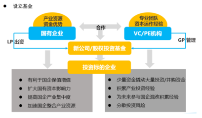 清科观察 《2016国企改革投资报告》发布 私募股权投资方兴未艾