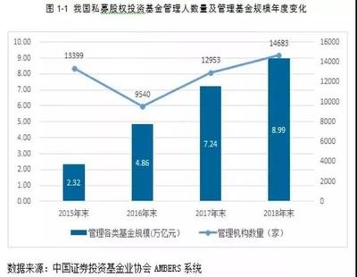 私募股权基金洗牌加速 管理人数量与规模增速双降背后