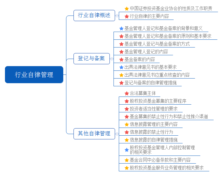 2017年11月基金从业考试《股权投资基金》思维导图 第十章 股权投资基金管理