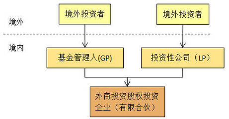 三大方式 | 私募基金那么火,外资如何分杯羹?